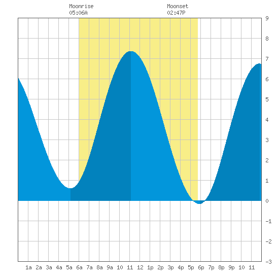 Squamscott River RR Bridge tide chart for Wednesday, March 10, 2021