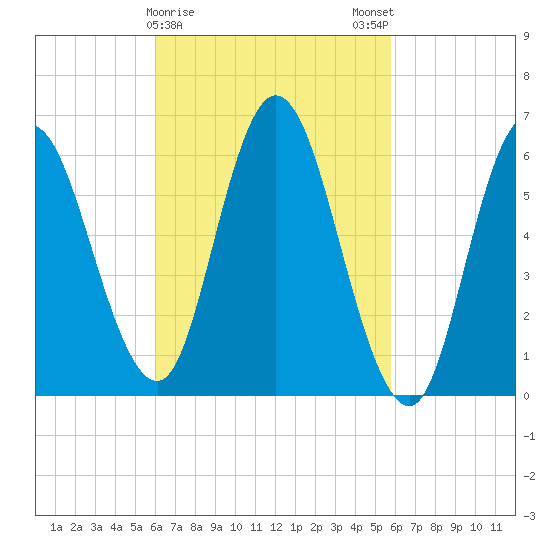 Squamscott River RR Bridge tide chart for Thursday, March 11, 2021