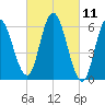 Squamscott River RR Bridge tide chart for Thursday, March 11, 2021