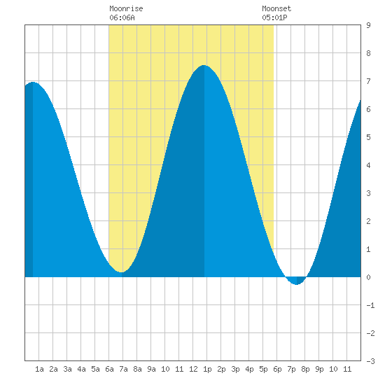 Squamscott River RR Bridge tide chart for Friday, March 12, 2021