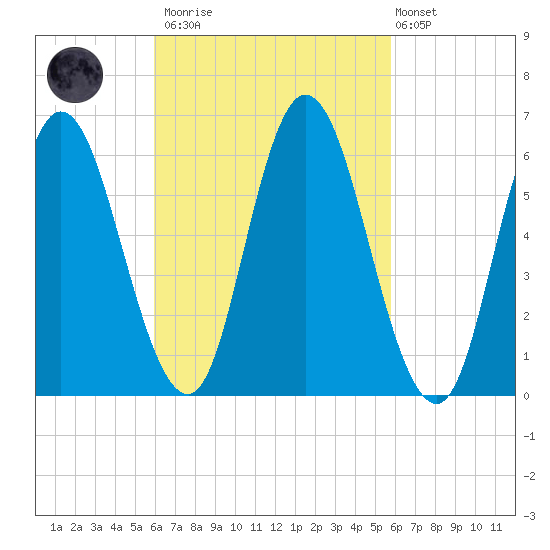 Squamscott River RR Bridge tide chart for Saturday, March 13, 2021