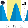 Squamscott River RR Bridge tide chart for Saturday, March 13, 2021