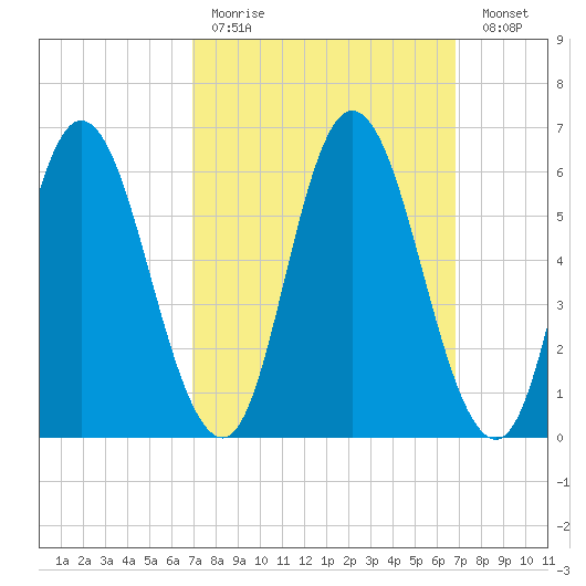 Squamscott River RR Bridge tide chart for Sunday, March 14, 2021