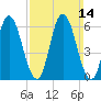 Squamscott River RR Bridge tide chart for Sunday, March 14, 2021