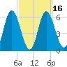 Squamscott River RR Bridge tide chart for Tuesday, March 16, 2021