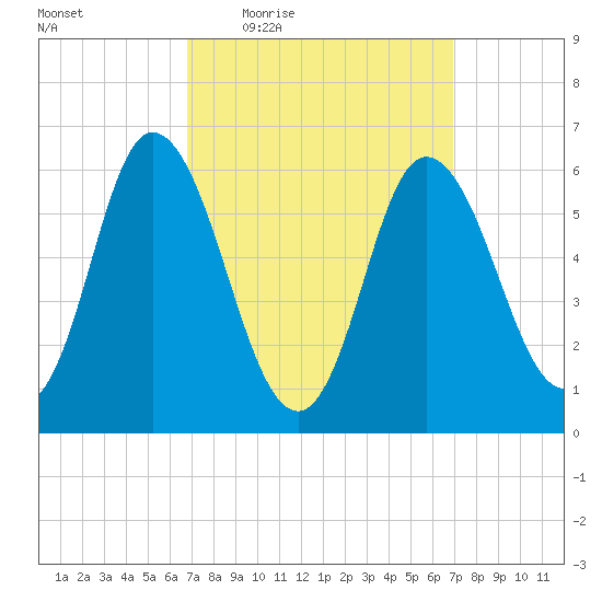 Squamscott River RR Bridge tide chart for Thursday, March 18, 2021