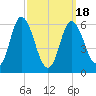 Squamscott River RR Bridge tide chart for Thursday, March 18, 2021