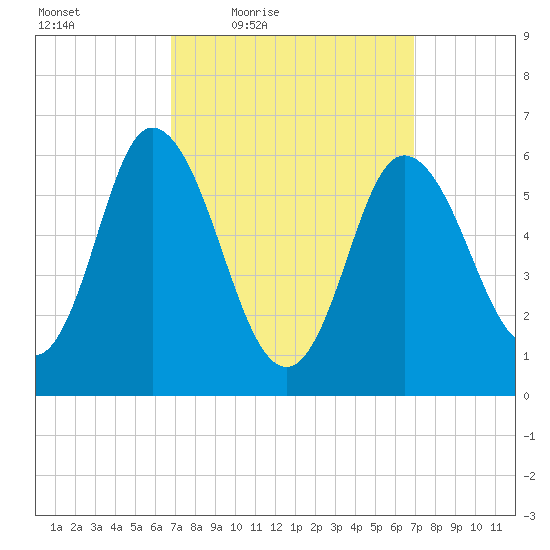 Squamscott River RR Bridge tide chart for Friday, March 19, 2021