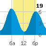 Squamscott River RR Bridge tide chart for Friday, March 19, 2021