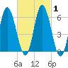 Squamscott River RR Bridge tide chart for Monday, March 1, 2021