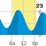 Squamscott River RR Bridge tide chart for Tuesday, March 23, 2021