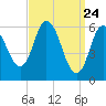 Squamscott River RR Bridge tide chart for Wednesday, March 24, 2021