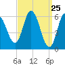 Squamscott River RR Bridge tide chart for Thursday, March 25, 2021