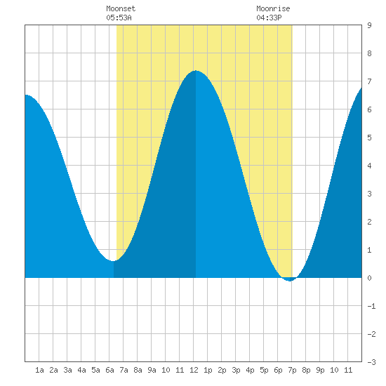 Squamscott River RR Bridge tide chart for Friday, March 26, 2021