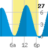 Squamscott River RR Bridge tide chart for Saturday, March 27, 2021