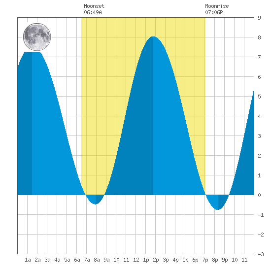 Squamscott River RR Bridge tide chart for Sunday, March 28, 2021