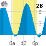 Squamscott River RR Bridge tide chart for Sunday, March 28, 2021