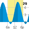 Squamscott River RR Bridge tide chart for Monday, March 29, 2021