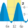 Squamscott River RR Bridge tide chart for Tuesday, March 2, 2021