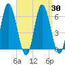 Squamscott River RR Bridge tide chart for Tuesday, March 30, 2021