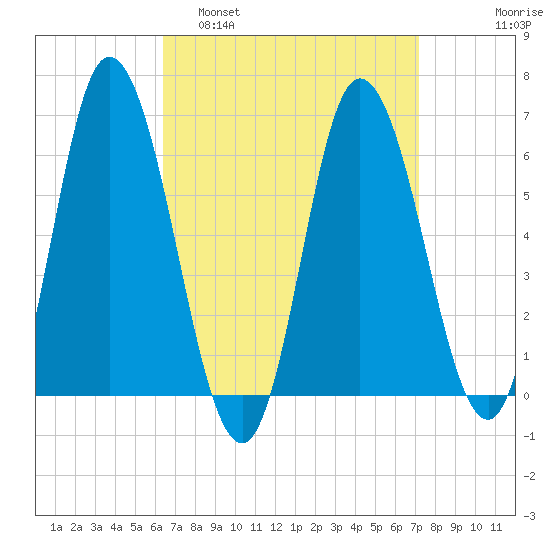 Squamscott River RR Bridge tide chart for Wednesday, March 31, 2021