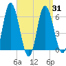 Squamscott River RR Bridge tide chart for Wednesday, March 31, 2021