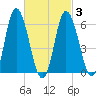 Squamscott River RR Bridge tide chart for Wednesday, March 3, 2021