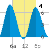 Squamscott River RR Bridge tide chart for Thursday, March 4, 2021