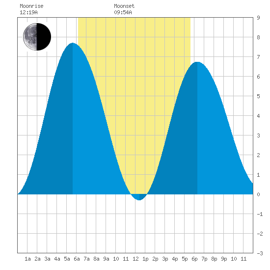 Squamscott River RR Bridge tide chart for Friday, March 5, 2021