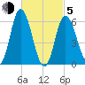 Squamscott River RR Bridge tide chart for Friday, March 5, 2021