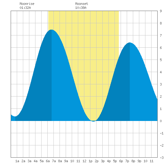 Squamscott River RR Bridge tide chart for Saturday, March 6, 2021