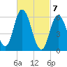 Squamscott River RR Bridge tide chart for Sunday, March 7, 2021