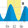 Squamscott River RR Bridge tide chart for Monday, March 8, 2021