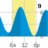 Squamscott River RR Bridge tide chart for Tuesday, March 9, 2021