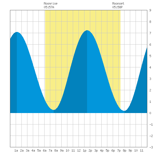 Squamscott River RR Bridge tide chart for Saturday, April 10, 2021