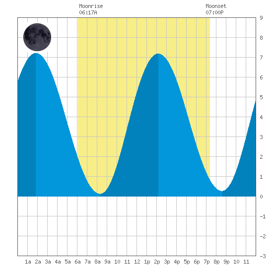 Squamscott River RR Bridge tide chart for Sunday, April 11, 2021