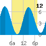 Squamscott River RR Bridge tide chart for Monday, April 12, 2021
