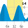 Squamscott River RR Bridge tide chart for Wednesday, April 14, 2021