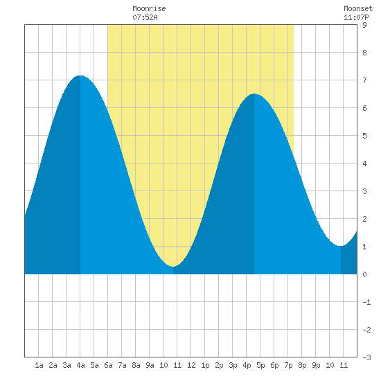 Squamscott River RR Bridge tide chart for Thursday, April 15, 2021