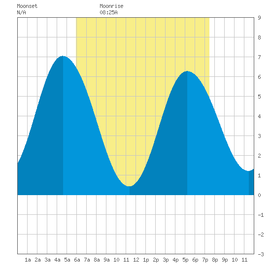 Squamscott River RR Bridge tide chart for Friday, April 16, 2021