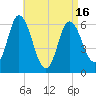 Squamscott River RR Bridge tide chart for Friday, April 16, 2021