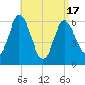 Squamscott River RR Bridge tide chart for Saturday, April 17, 2021