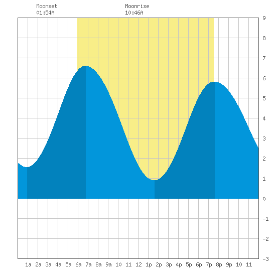 Squamscott River RR Bridge tide chart for Monday, April 19, 2021