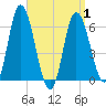 Squamscott River RR Bridge tide chart for Thursday, April 1, 2021