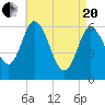 Squamscott River RR Bridge tide chart for Tuesday, April 20, 2021