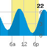 Squamscott River RR Bridge tide chart for Thursday, April 22, 2021