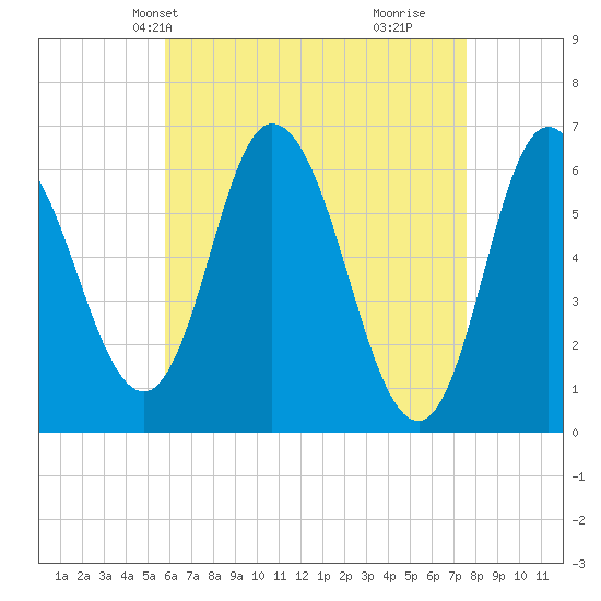 Squamscott River RR Bridge tide chart for Friday, April 23, 2021