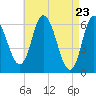 Squamscott River RR Bridge tide chart for Friday, April 23, 2021