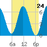 Squamscott River RR Bridge tide chart for Saturday, April 24, 2021