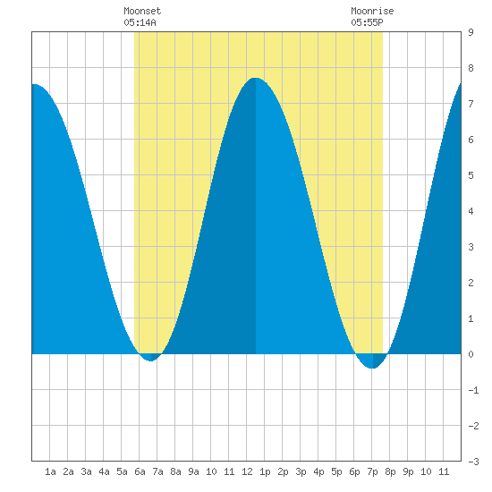 Squamscott River RR Bridge tide chart for Sunday, April 25, 2021